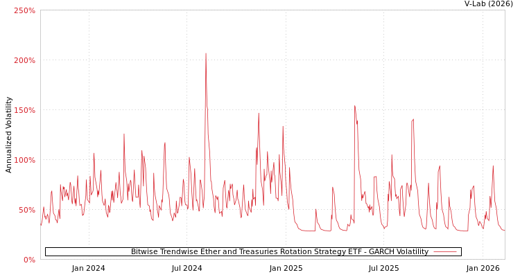 graph of Bitwise Trendwise Ether and Treasuries Rotation Strategy ETF GARCH
