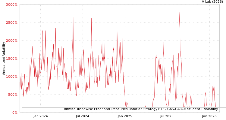 graph of Bitwise Trendwise Ether and Treasuries Rotation Strategy ETF GAS-GARCH-T