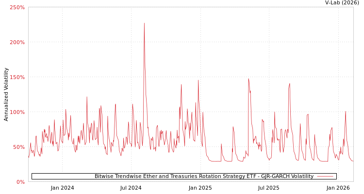 graph of Bitwise Trendwise Ether and Treasuries Rotation Strategy ETF GJR-GARCH