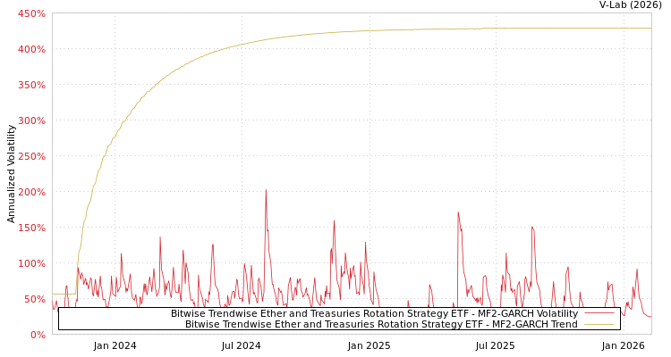 graph of Bitwise Trendwise Ether and Treasuries Rotation Strategy ETF MF2-GARCH