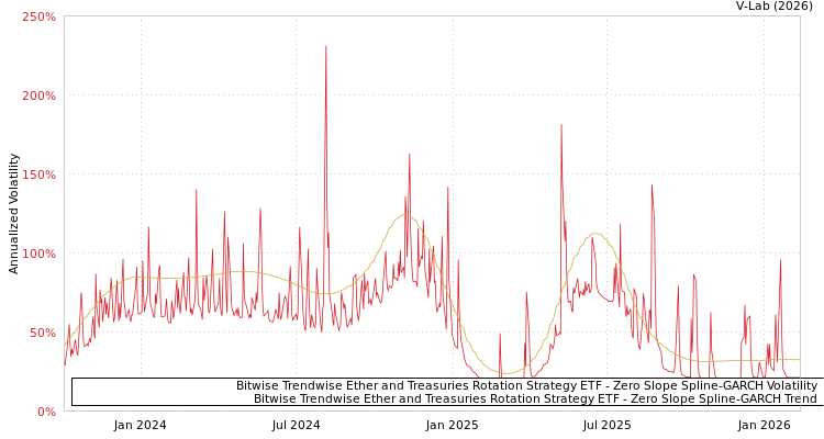 graph of Bitwise Trendwise Ether and Treasuries Rotation Strategy ETF S0GARCH