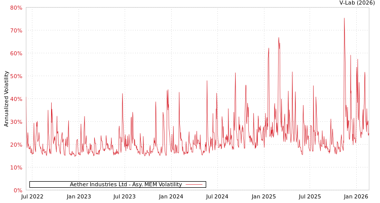 graph of Aether Industries Ltd AMEM