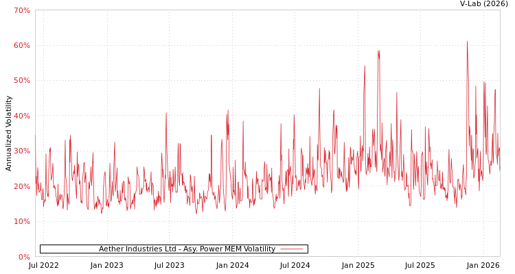 graph of Aether Industries Ltd APMEM