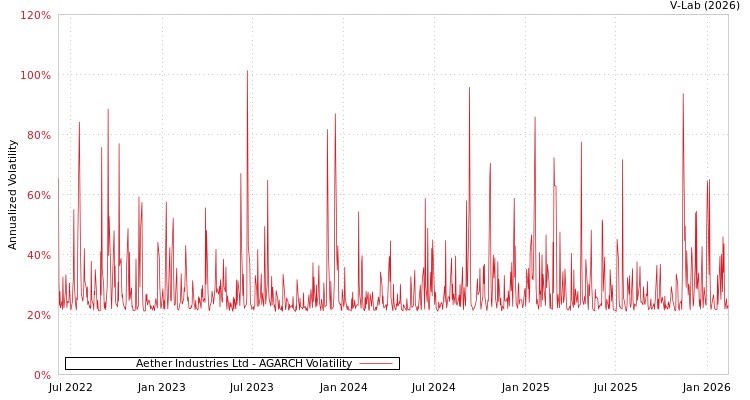 graph of Aether Industries Ltd AGARCH