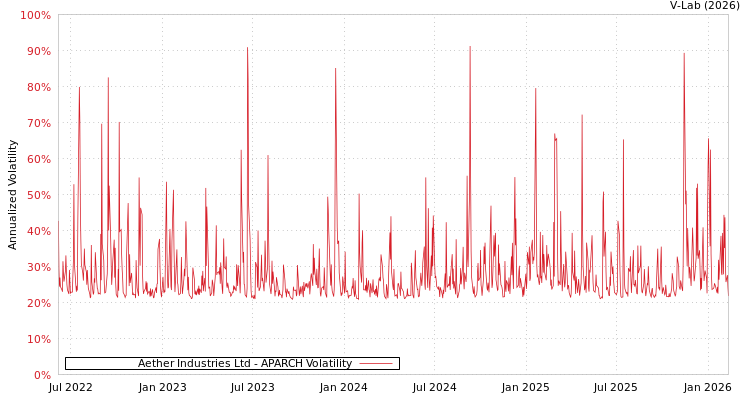 graph of Aether Industries Ltd APARCH