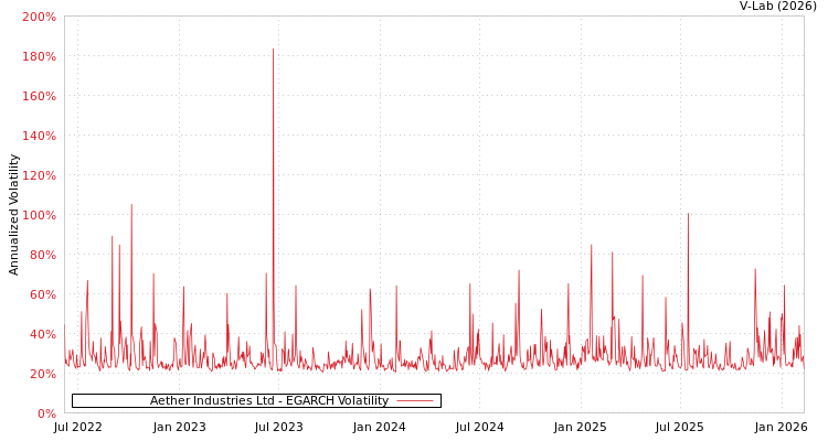 graph of Aether Industries Ltd EGARCH