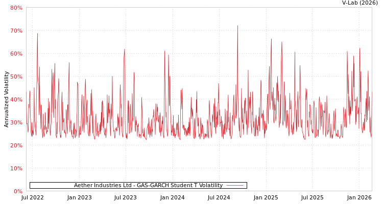 graph of Aether Industries Ltd GAS-GARCH-T