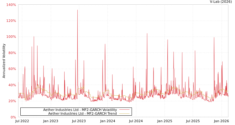 graph of Aether Industries Ltd MF2-GARCH
