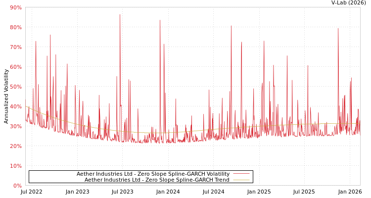 graph of Aether Industries Ltd S0GARCH
