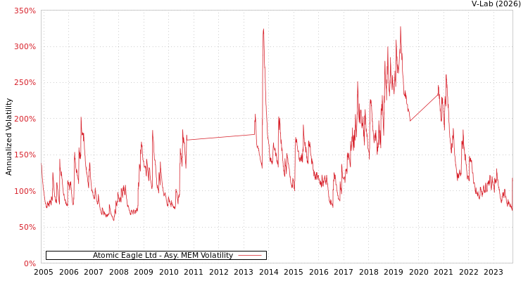 graph of Atomic Eagle Ltd AMEM
