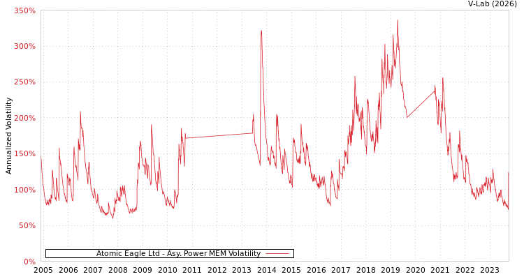 graph of Atomic Eagle Ltd APMEM