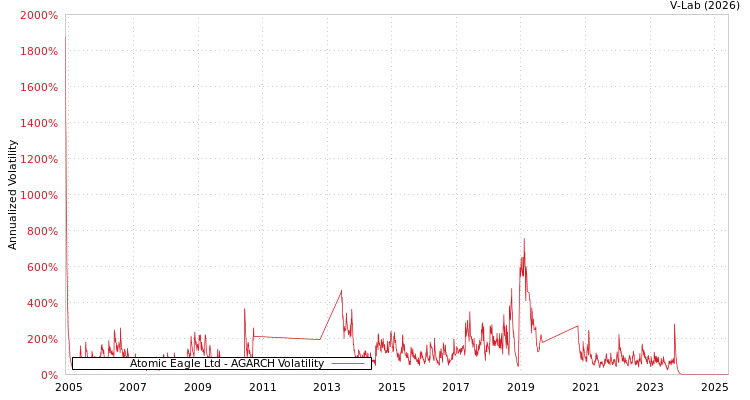graph of Atomic Eagle Ltd AGARCH