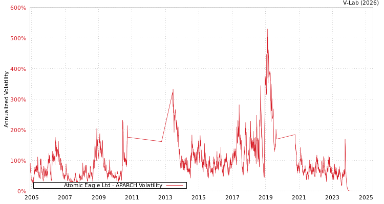 graph of Atomic Eagle Ltd APARCH