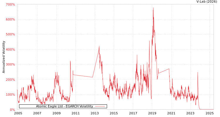 graph of Atomic Eagle Ltd EGARCH