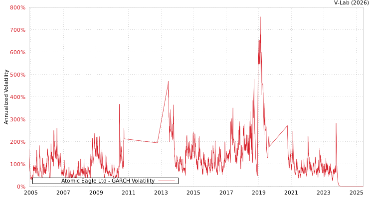 graph of Atomic Eagle Ltd GARCH