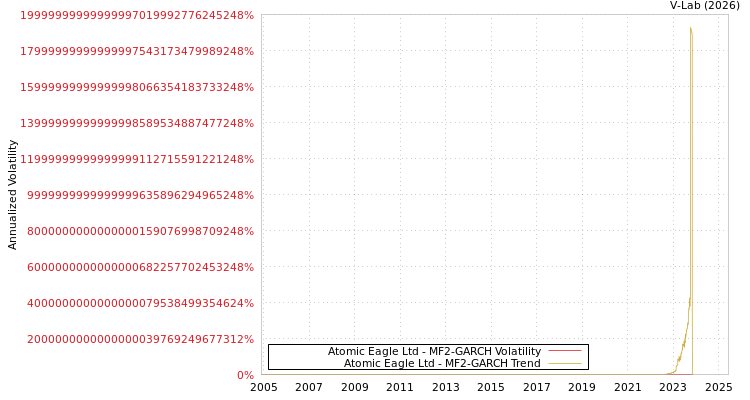 graph of Atomic Eagle Ltd MF2-GARCH