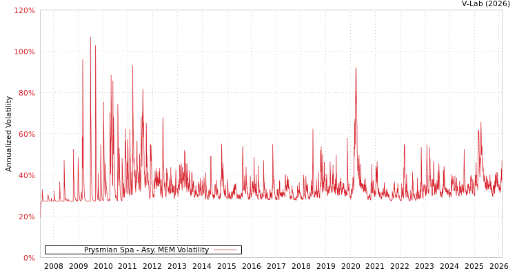 graph of Prysmian Spa AMEM