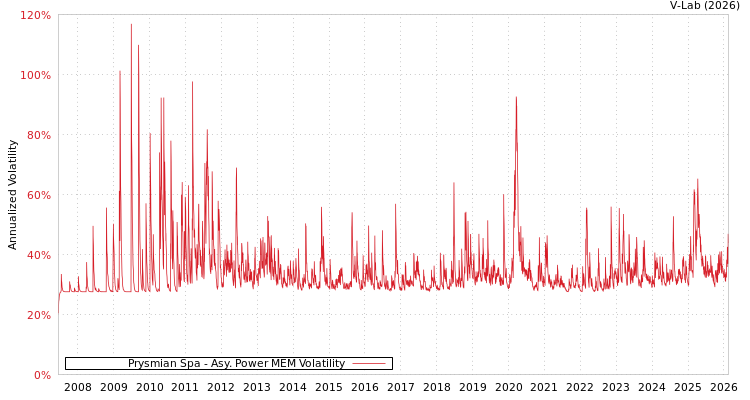 graph of Prysmian Spa APMEM