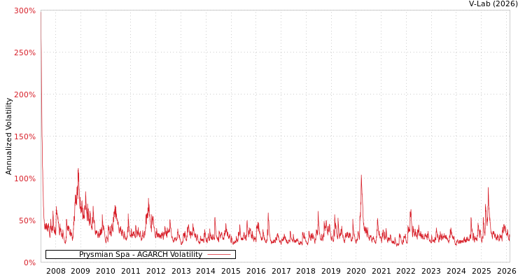 graph of Prysmian Spa AGARCH