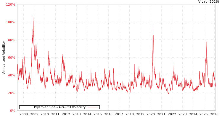 graph of Prysmian Spa APARCH