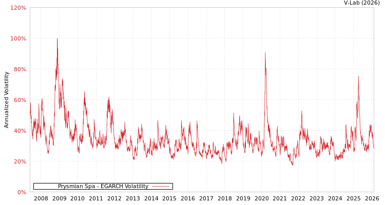 graph of Prysmian Spa EGARCH