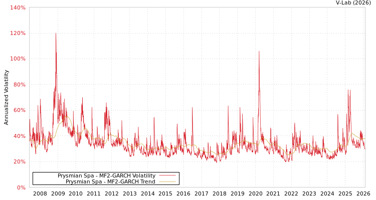 graph of Prysmian Spa MF2-GARCH