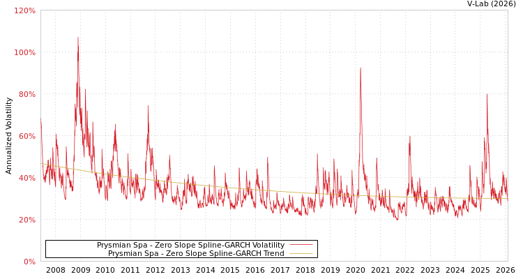 graph of Prysmian Spa S0GARCH