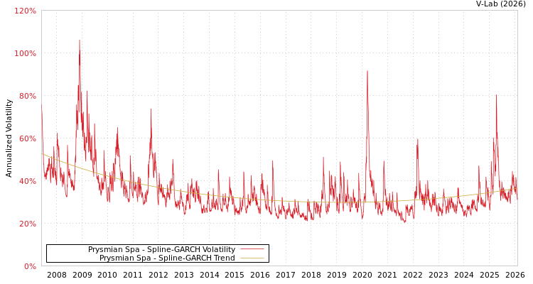 graph of Prysmian Spa SGARCH