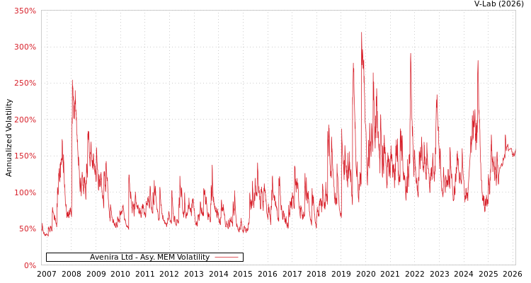 graph of Avenira Ltd AMEM