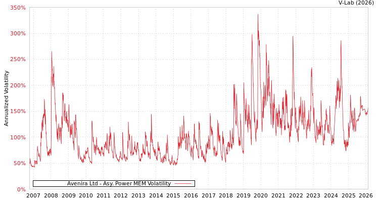 graph of Avenira Ltd APMEM