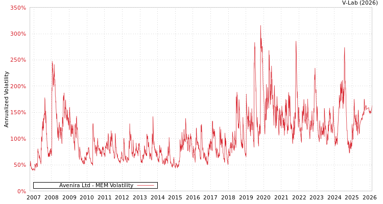 graph of Avenira Ltd MEM