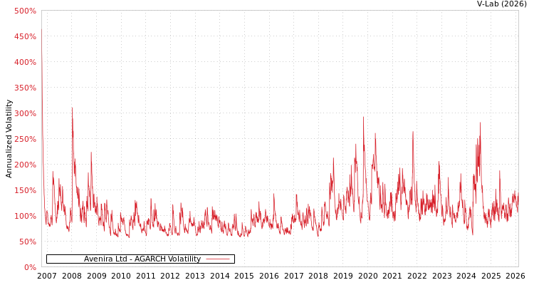 graph of Avenira Ltd AGARCH