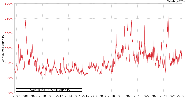 graph of Avenira Ltd APARCH