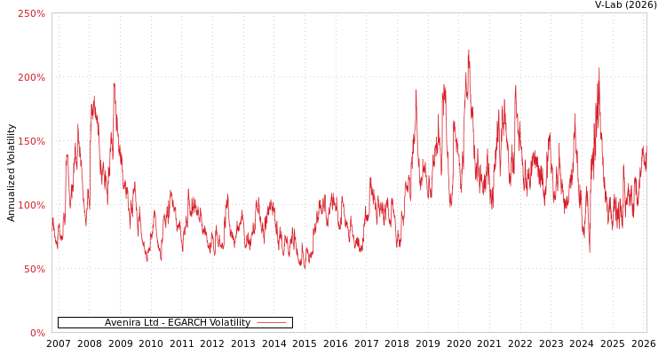 graph of Avenira Ltd EGARCH
