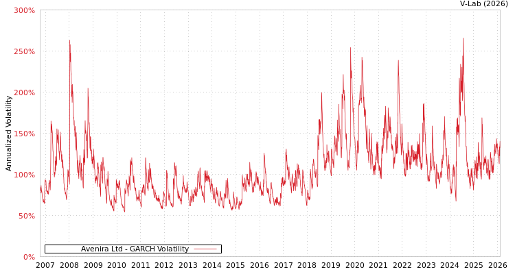 graph of Avenira Ltd GARCH