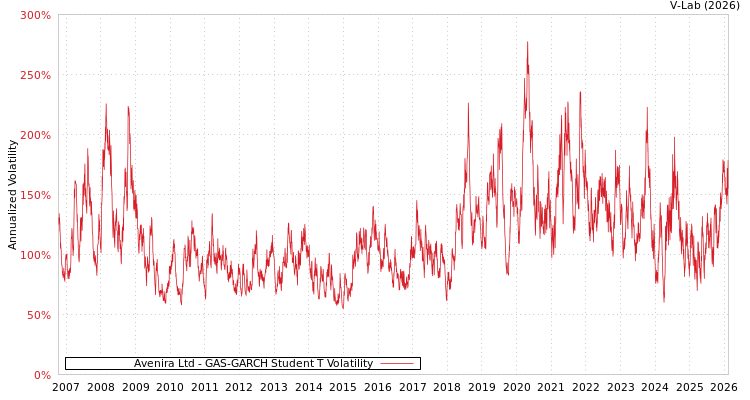 graph of Avenira Ltd GAS-GARCH-T