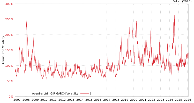 graph of Avenira Ltd GJR-GARCH