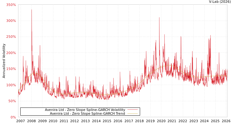 graph of Avenira Ltd S0GARCH