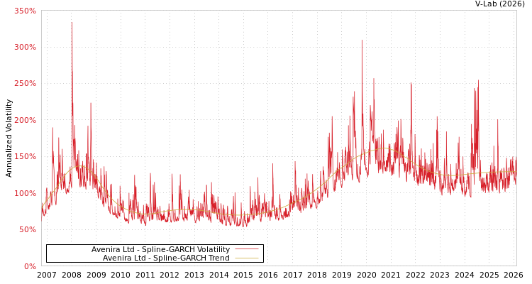 graph of Avenira Ltd SGARCH