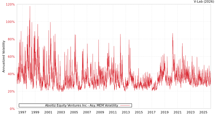graph of Aboitiz Equity Ventures Inc AMEM