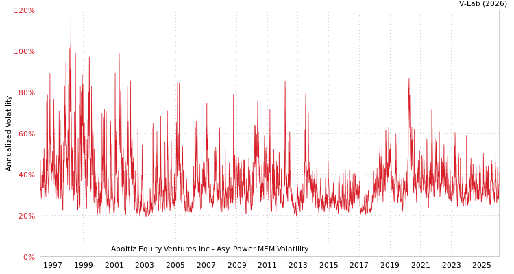 graph of Aboitiz Equity Ventures Inc APMEM