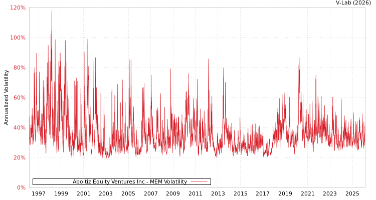 graph of Aboitiz Equity Ventures Inc MEM