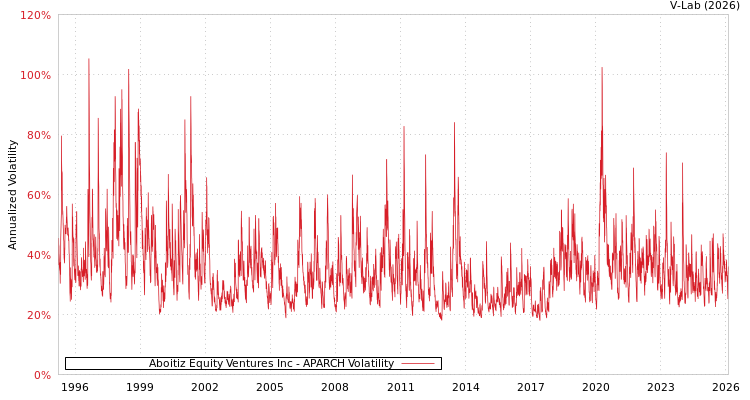 graph of Aboitiz Equity Ventures Inc APARCH