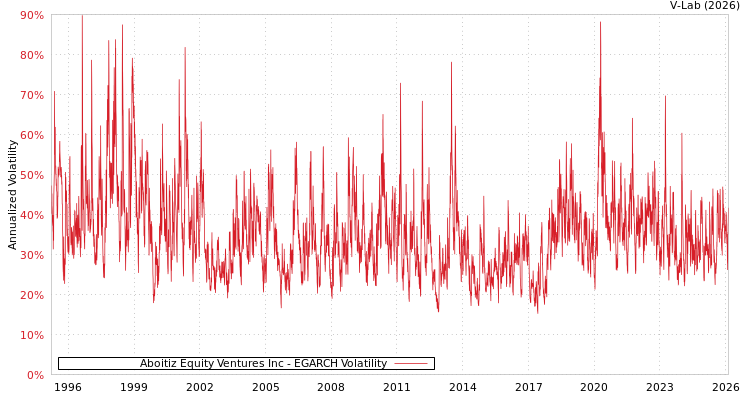 graph of Aboitiz Equity Ventures Inc EGARCH