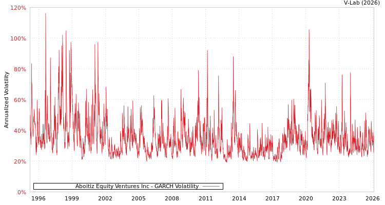 graph of Aboitiz Equity Ventures Inc GARCH