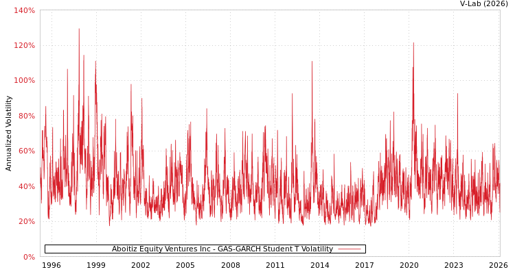 graph of Aboitiz Equity Ventures Inc GAS-GARCH-T