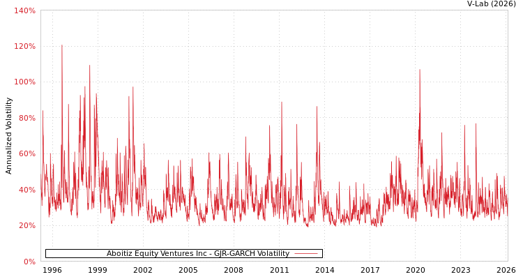 graph of Aboitiz Equity Ventures Inc GJR-GARCH