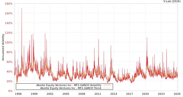 graph of Aboitiz Equity Ventures Inc MF2-GARCH