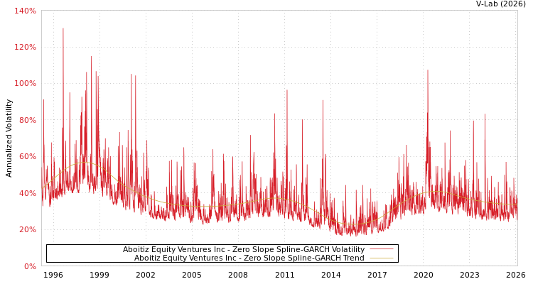 graph of Aboitiz Equity Ventures Inc S0GARCH
