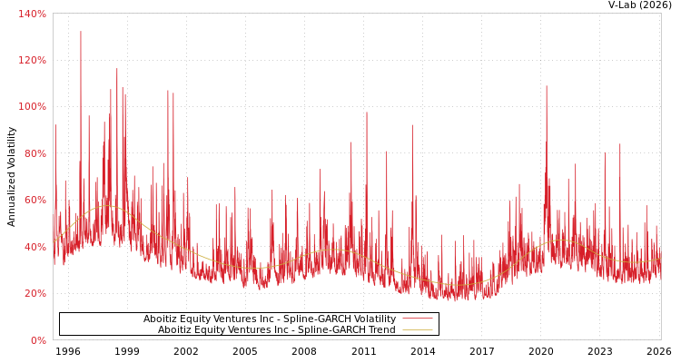 graph of Aboitiz Equity Ventures Inc SGARCH